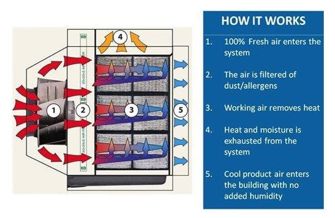 Qué eficacia tiene los climatizadores evaporativos?