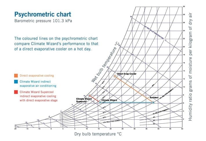Evaporative Cooling Psychrometric Chart Sexiz Pix