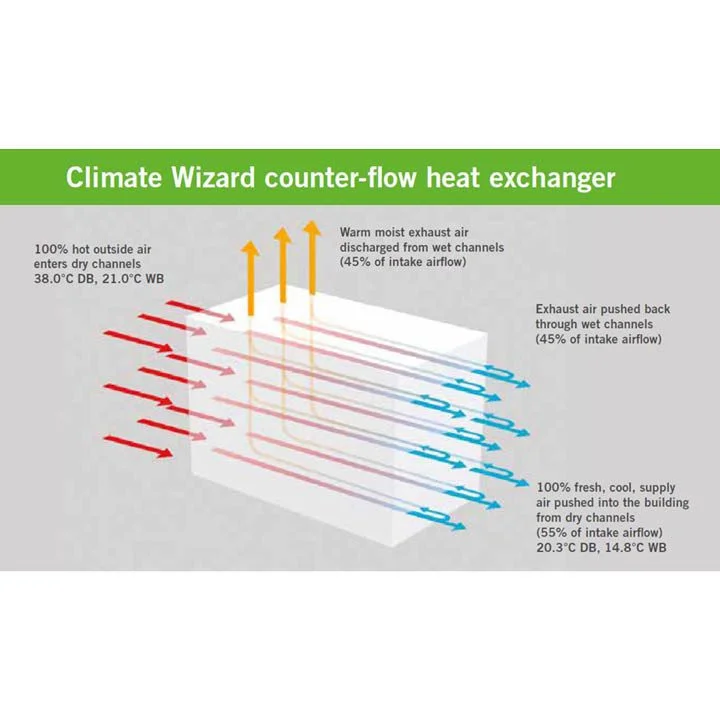 Climate wizard indirect evaporative hot sale cooler